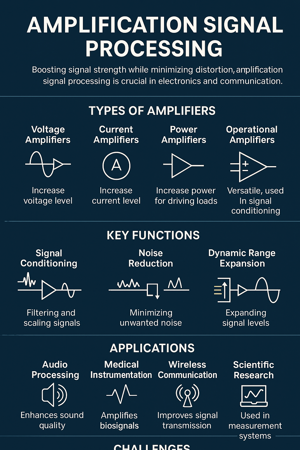 Amplification Signal Processing