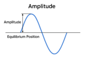 Amplitude: Definition, Types, and Applications in Electronics and Physics