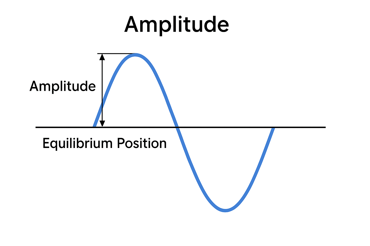Amplitude: Definition, Types, and Applications in Electronics and Physics