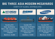 Big Three: Asia’s Leading Modern Megayards Driving Global Shipbuilding