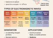 Understanding the Concept of Electromagnetic Waves: Properties, Types, and Applications