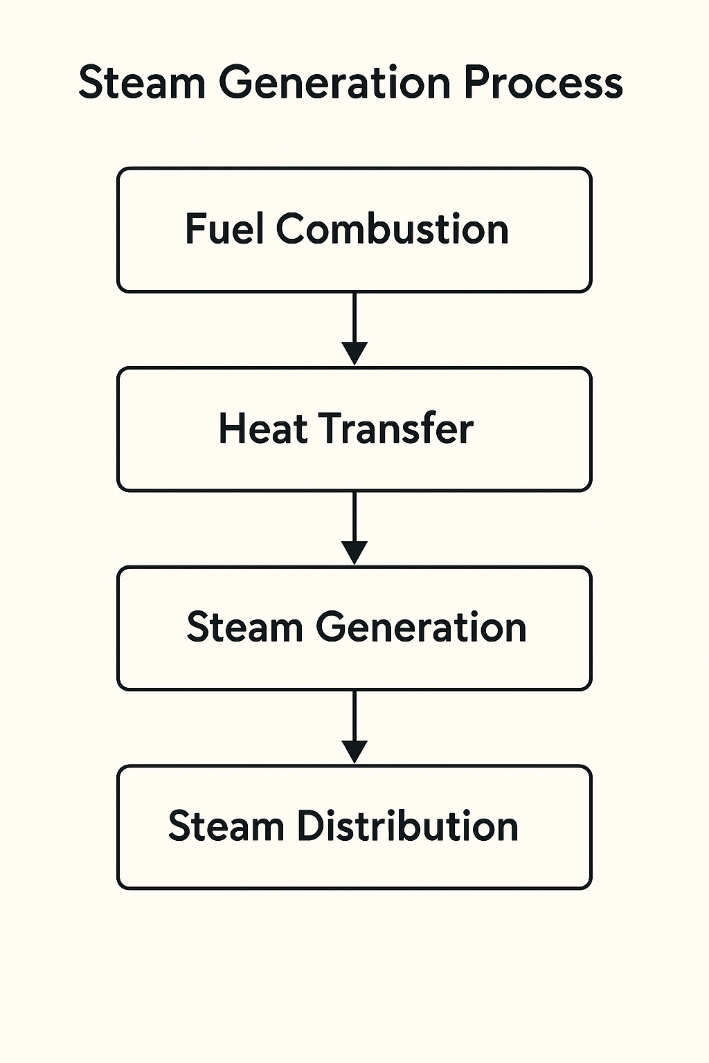 Steam Boilers Generation Process