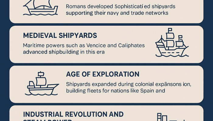History and Evolution Shipyards