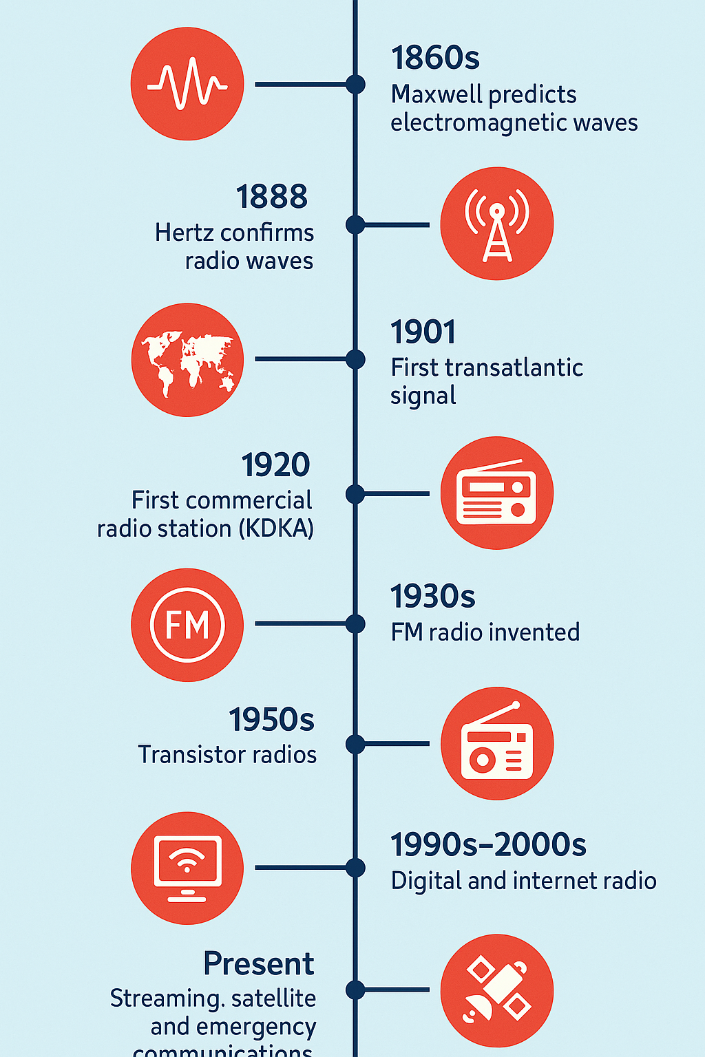 History of Radio
