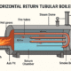 Horizontal Return Tubular Boilers