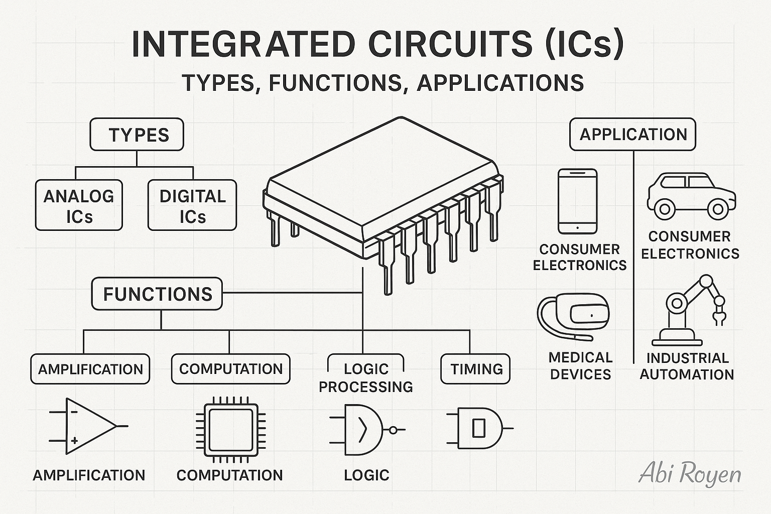 Integrated Circuits (ICs) Types, Functions Applications