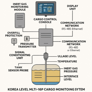 Korea Level MLTI-16P Cargo Monitoring System: Features, Applications, and Benefits