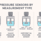 Pressure Sensors Measurement Type