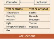 Understanding Sensors and Actuators: Key Components of Intelligent Systems