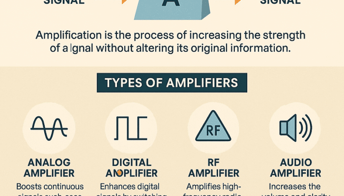 Understanding Signal Amplification: Principles, Types, and Applications