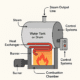 Steam Boilers
