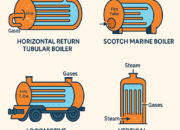 Types of Fire-Tube Boilers: A Comprehensive Guide for Engineers and Technicians
