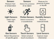 Types of Sensors: The Complete Guide to Modern Sensor Technologies