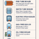 Types of Steam Boilers