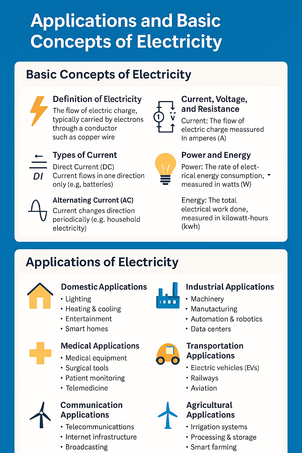 Applications and Basic Concepts of Electricity