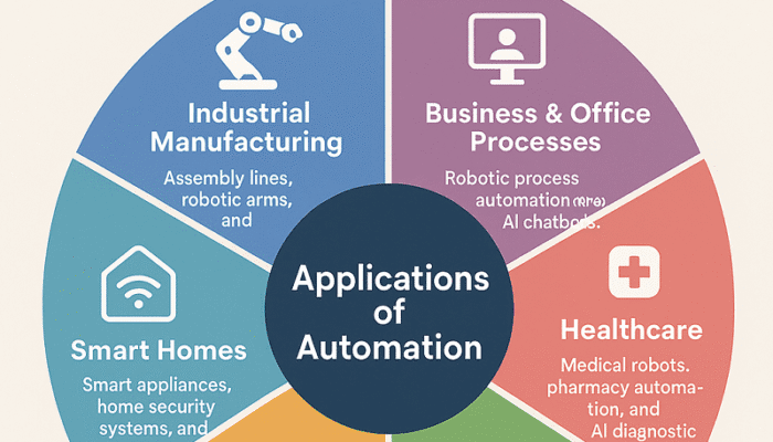 Applications of Automation