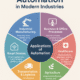 Applications of Automation