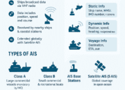Automatic Identification System (AIS): Enhancing Maritime Safety and Navigation