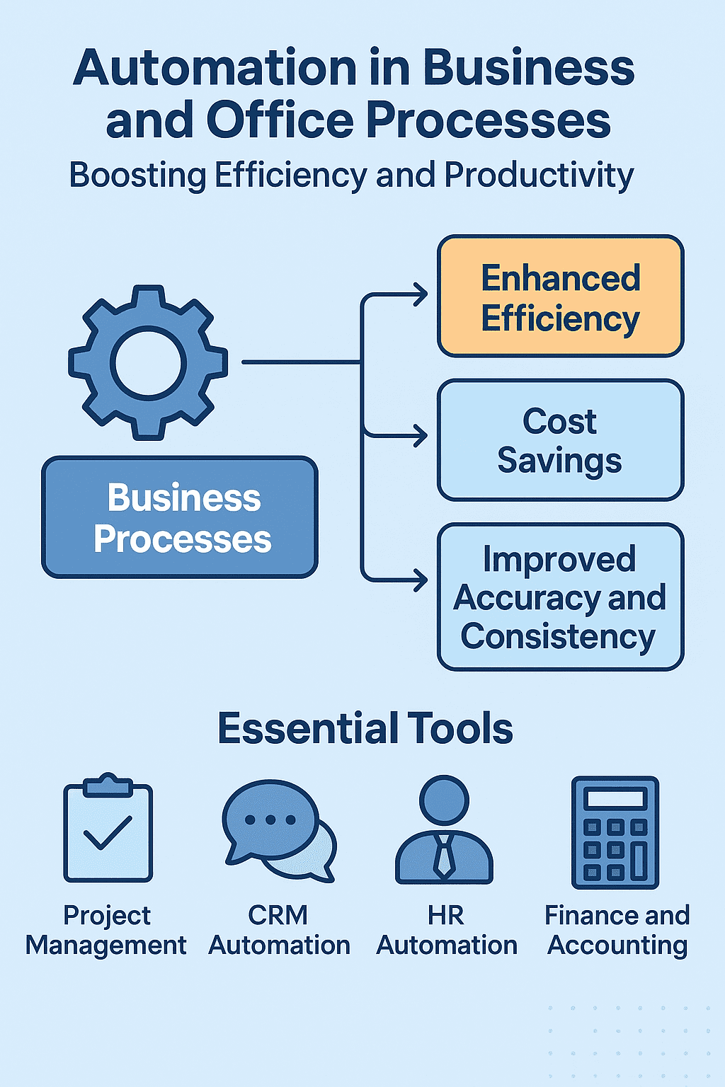 Automation Business Office Processes