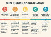 Brief History of Automation: From Ancient Innovations to Modern Industry