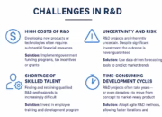 Challenges in Research and Development: Overcoming Barriers to Innovation