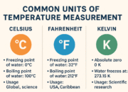 Common Units of Temperature Measurement: Understanding Celsius, Fahrenheit, and Kelvin