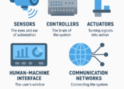 Components of Automation: Building Blocks of Modern Industrial Systems