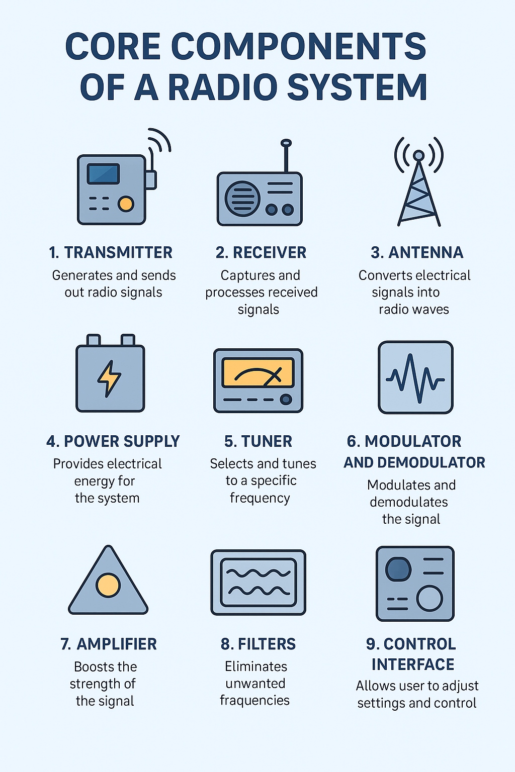 Components of Radio System