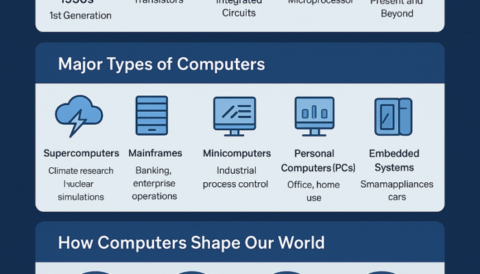 The Evolution and Impact of Computers in the Digital Age