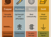 Understanding Electrical Conductors Based on Material Types