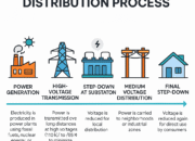 Electrical Power Distribution: Principles, Components, and Applications