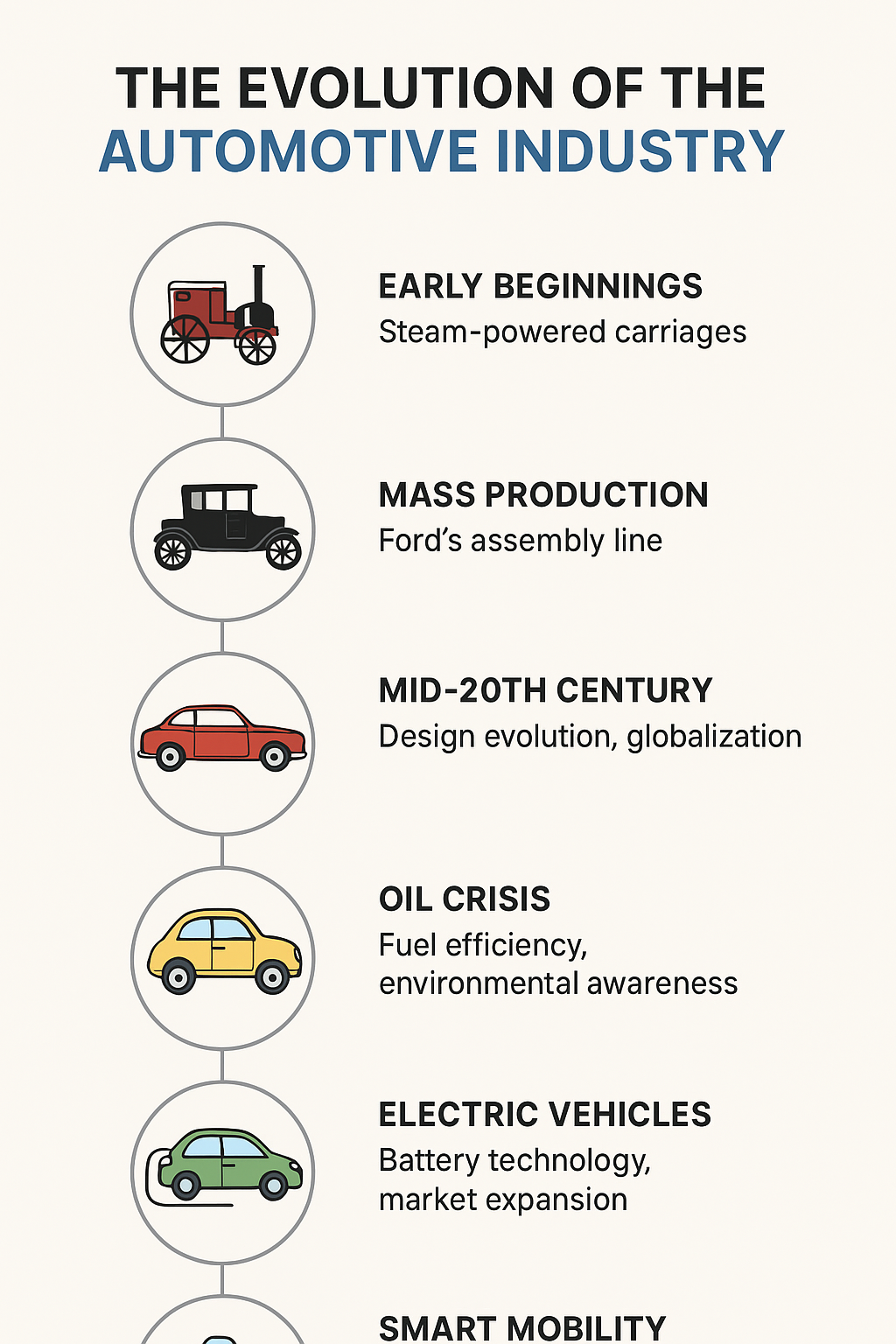 Evolution Automotive Industry