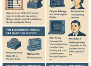A Brief History of Computers: From Mechanical Devices to Modern Technology