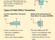 Understanding Field-Effect Transistors (FET): Types, Working Principle, and Applications