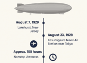 Graf Zeppelin’s Pacific Flight Ends: The First Nonstop Pacific Crossing of August 29, 1929