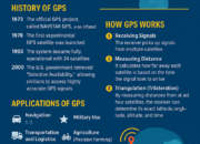 Global Positioning System (GPS): How It Works and Its Impact on Modern Technology