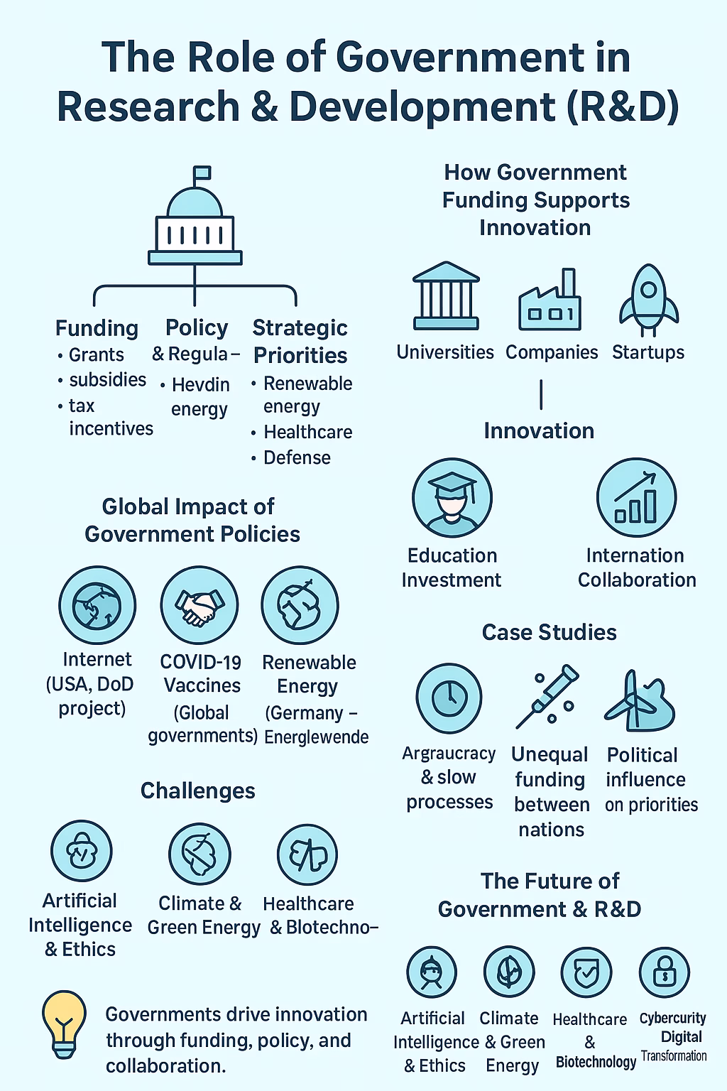 Government and Research & Development: Building a Sustainable Future