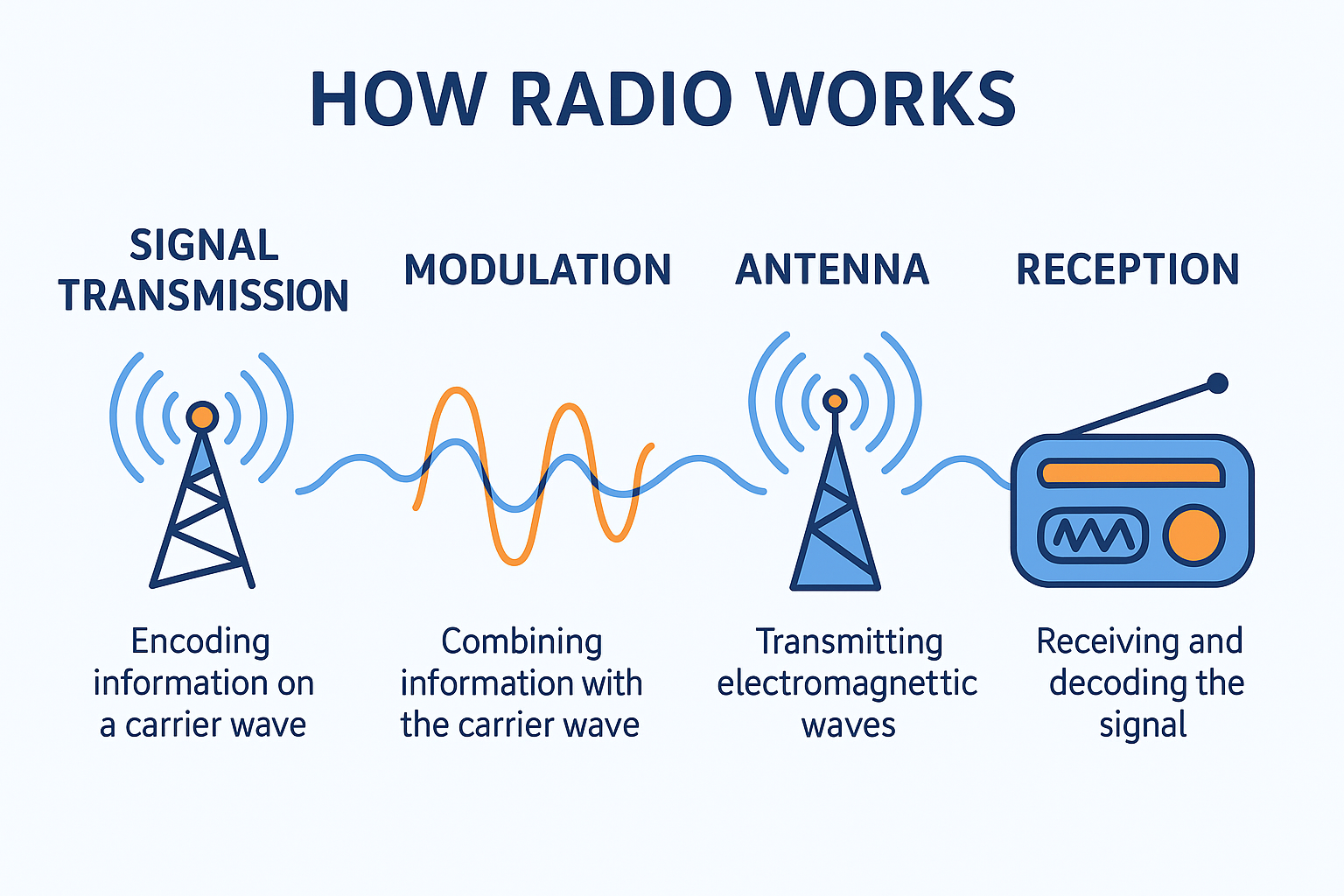 How Radio Works