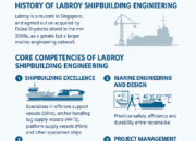 Labroy Shipbuilding Engineering: Driving Innovation in Global Maritime Industry