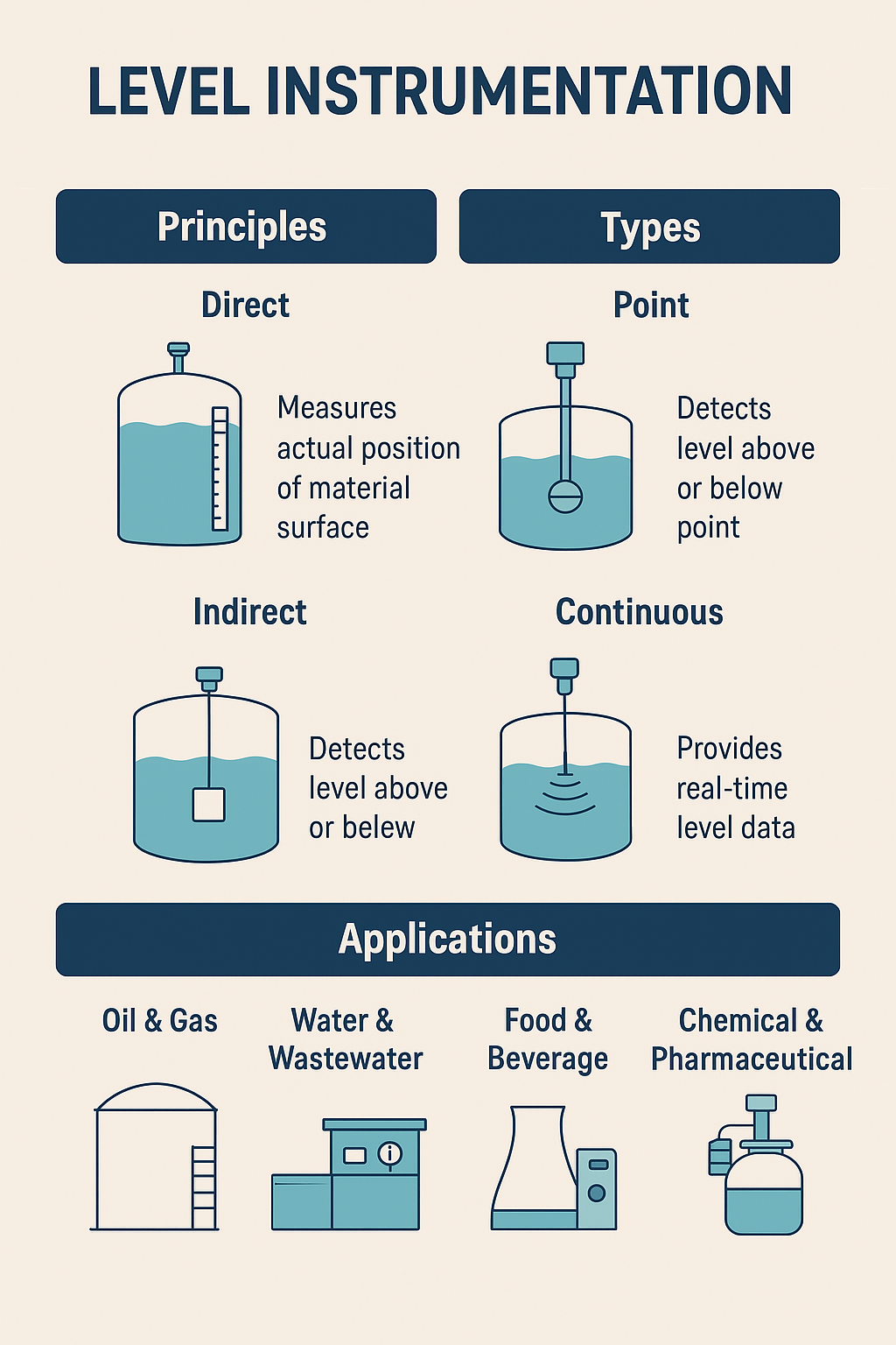 Level Instrumentation