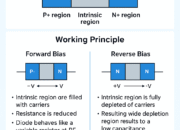 Understanding PIN Diode: Structure, Working Principle, and Applications