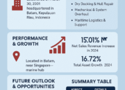 PT Sentek Indonesia: A Comprehensive Insight into Batam’s Premier Ship Repair and Maintenance Firm
