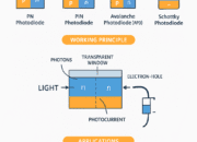 Photodiode: Working Principle, Types, Applications, and Advantages in Electronics