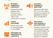 Radio Amplifiers: Function, Types, and Applications in Modern Communication Systems