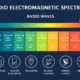 Radio Electromagnetic Spectrum