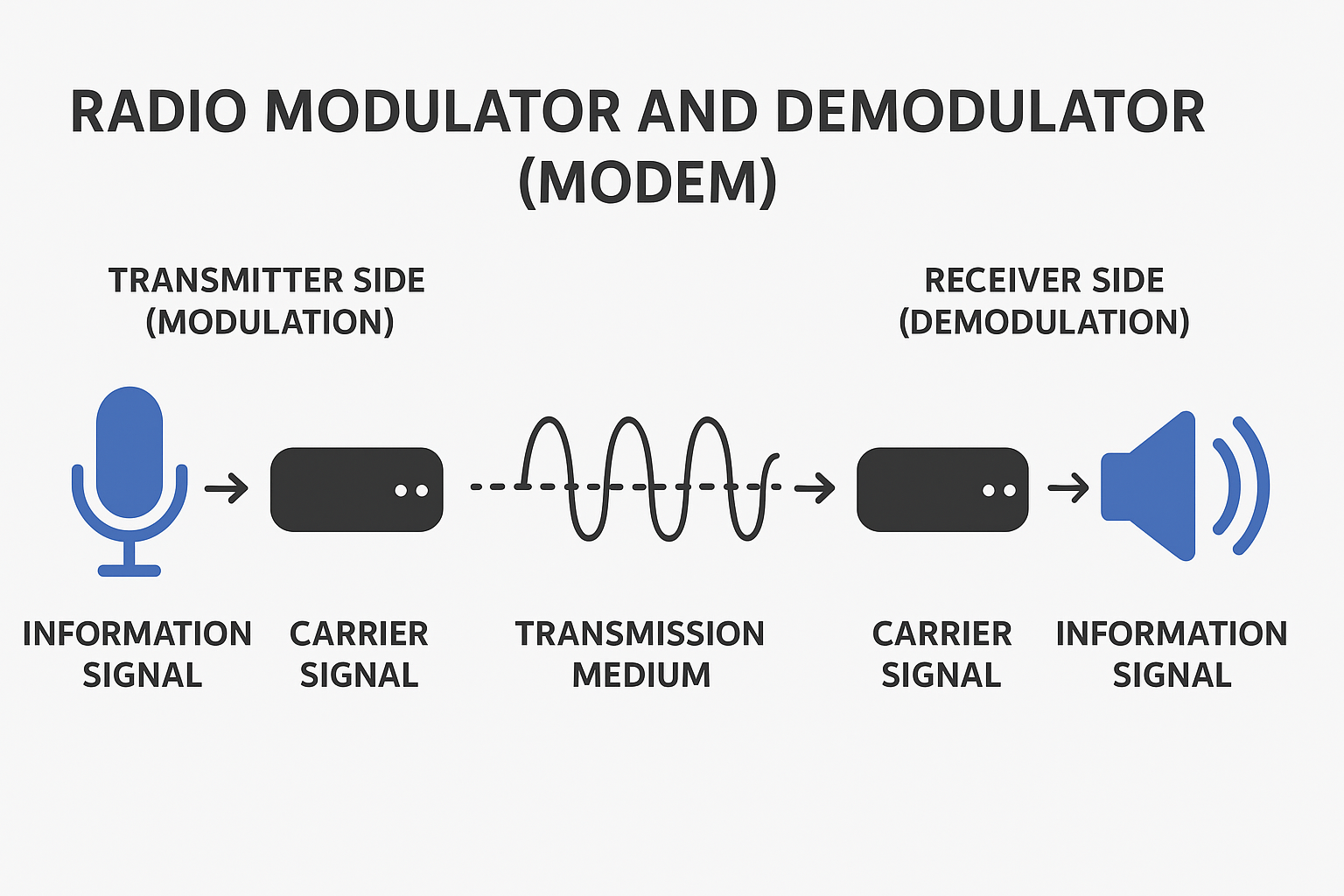 Radio Modulator and Demodulator (modems)