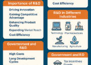 Research and Development: Driving Innovation and Sustainable Growth