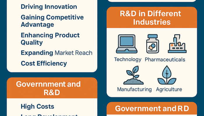 Research and Development: Driving Innovation and Sustainable Growth
