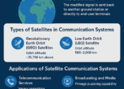 Satellite Communication Systems (SATCOM): Technology, Applications, and Future Trends