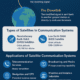 Satellite Communication Systems (SATCOM)